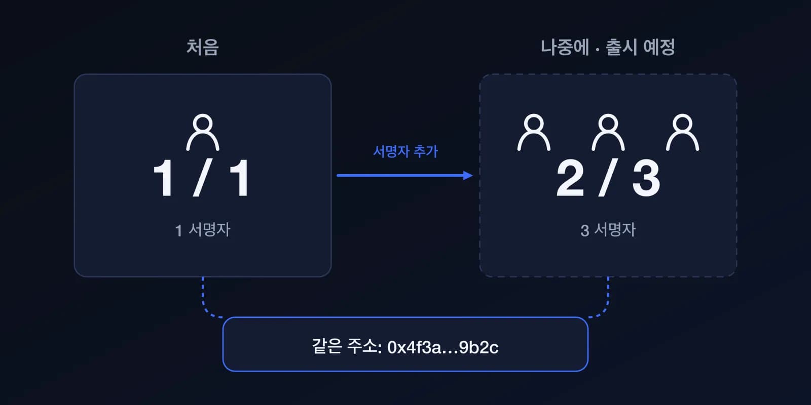 도식: 처음에는 서명자 1명에 서명 1개(1 of 1)가 필요하고, 나중에 서명자를 늘리면 2 of 3 같은 구성이 될 수 있습니다. 지갑 주소는 그대로입니다.