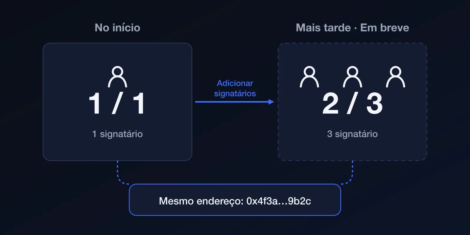 Diagrama: no início a carteira tem um signatário e exige uma assinatura (1 de 1); mais tarde, com mais signatários, pode ser 2 de 3. O endereço não muda.