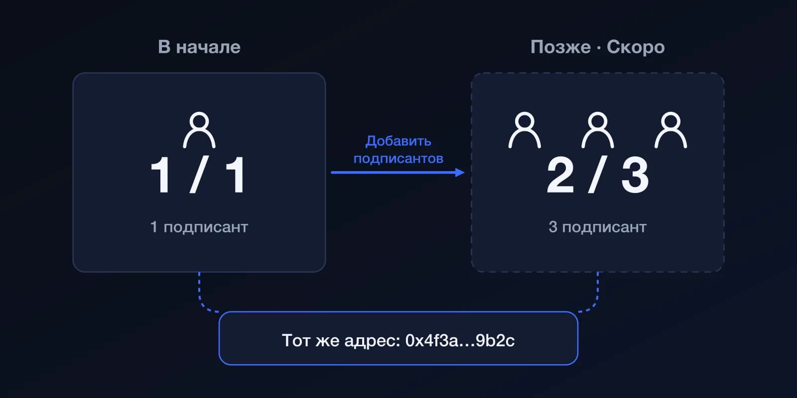 Схема: сначала у кошелька один подписант и нужна одна подпись (1 из 1); позже, с новыми подписантами, может стать 2 из 3. Адрес кошелька не меняется.