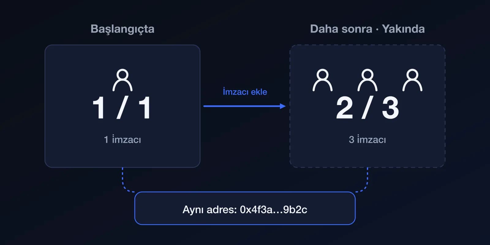 Şema: başta cüzdanda bir imzacı ve bir imza var (1/1); sonra imzacı eklenince 2/3 olabilir. Cüzdan adresi değişmez.