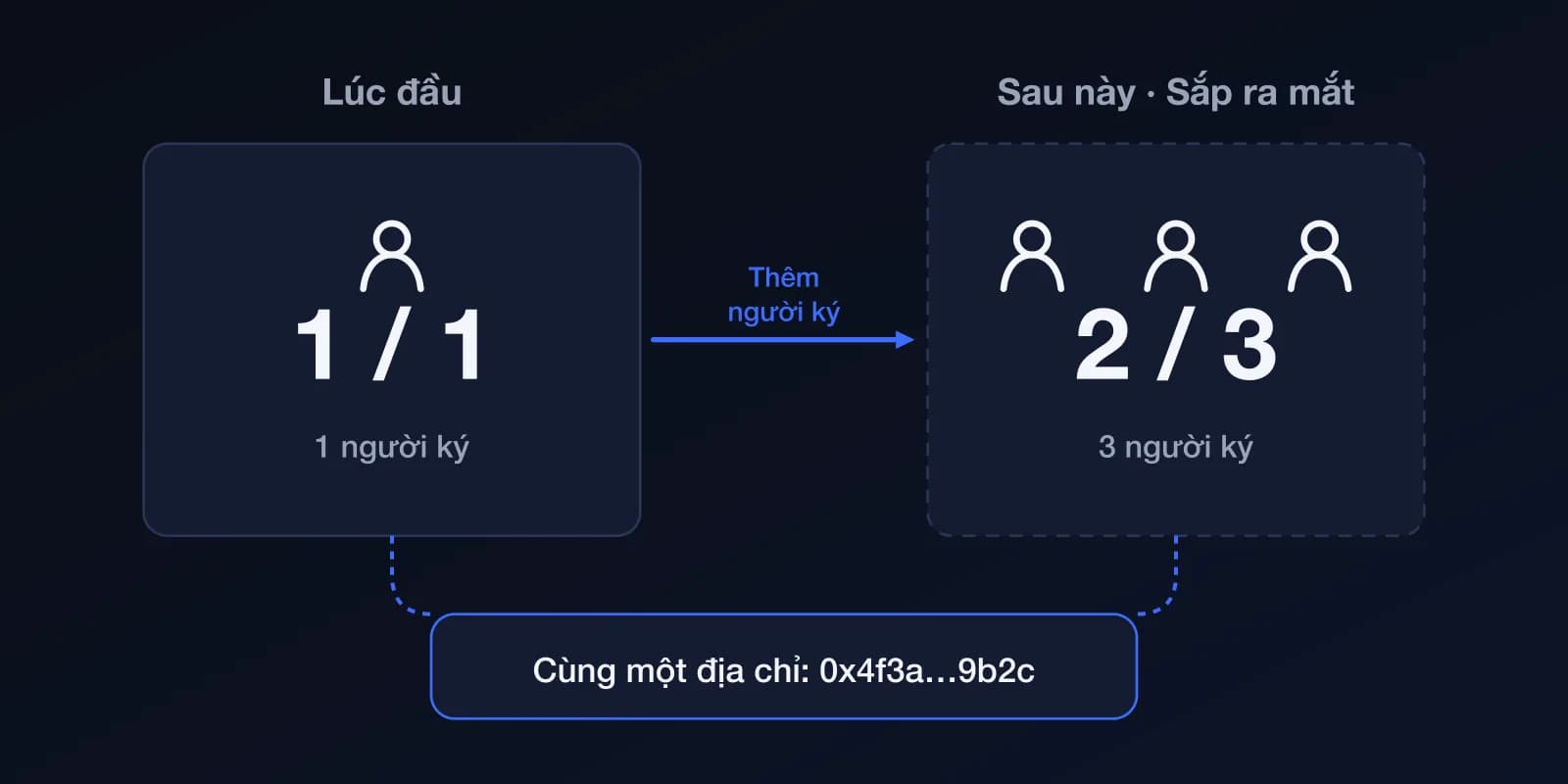 Sơ đồ: lúc đầu ví có một người ký và cần một chữ ký (1 trên 1); sau này, khi thêm người ký, có thể là 2 trên 3. Địa chỉ ví không đổi.