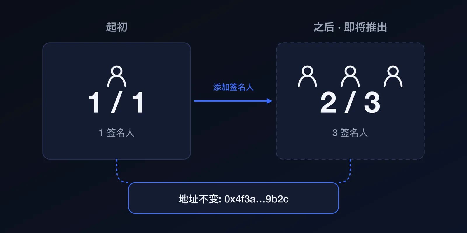 示意图:起初钱包只有一位签名人、需要一个签名(1 of 1);之后增加签名人,可以变成 2 of 3。钱包地址保持不变。