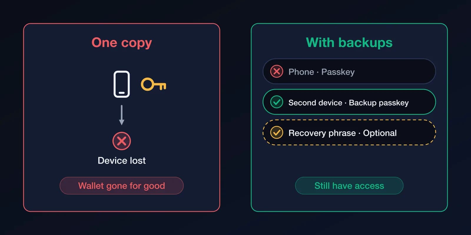 Two panels. Left: one device with one copy of the key; if the device is lost, the wallet is gone. Right: a phone passkey, a backup passkey on a second device and an optional recovery phrase; lose one and you still have access.
