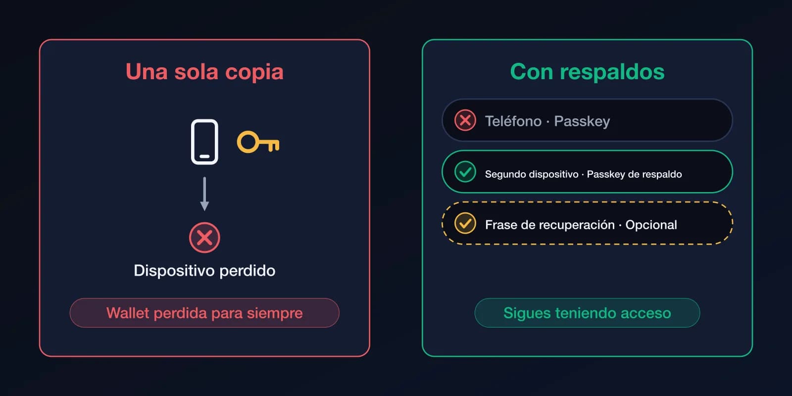 Dos paneles. Izquierda: un dispositivo con una copia de la clave; si se pierde el dispositivo, se pierde la wallet. Derecha: un passkey en el teléfono, un passkey de respaldo en un segundo dispositivo y una frase de recuperación opcional; si pierdes uno, sigues teniendo acceso.