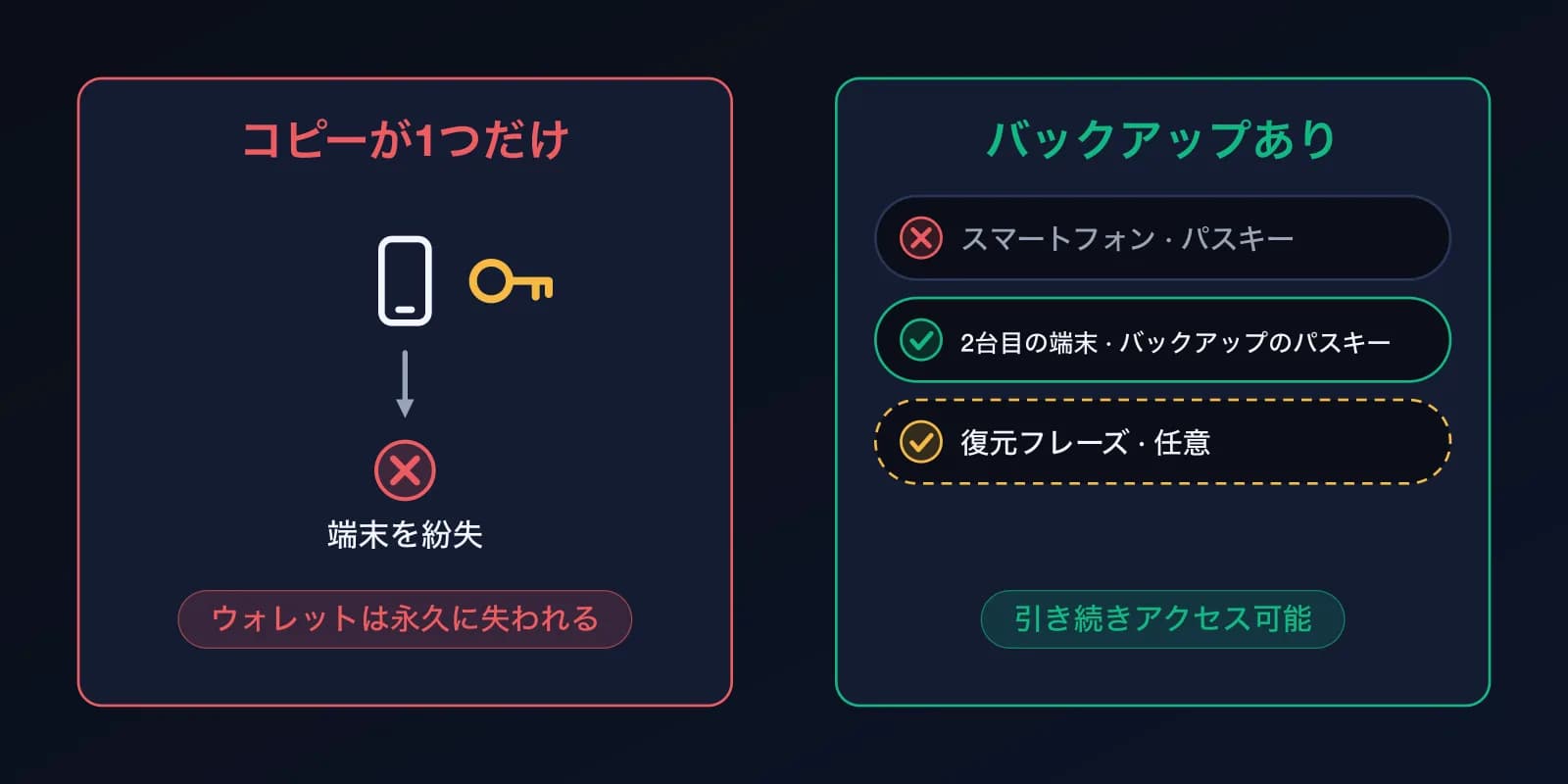 2つのパネル。左：1台の端末に鍵の控えが1つ。端末をなくすとウォレットも失われる。右：スマートフォンのパスキー、2台目のバックアップパスキー、任意のリカバリーフレーズ。1つなくしてもアクセスできる。
