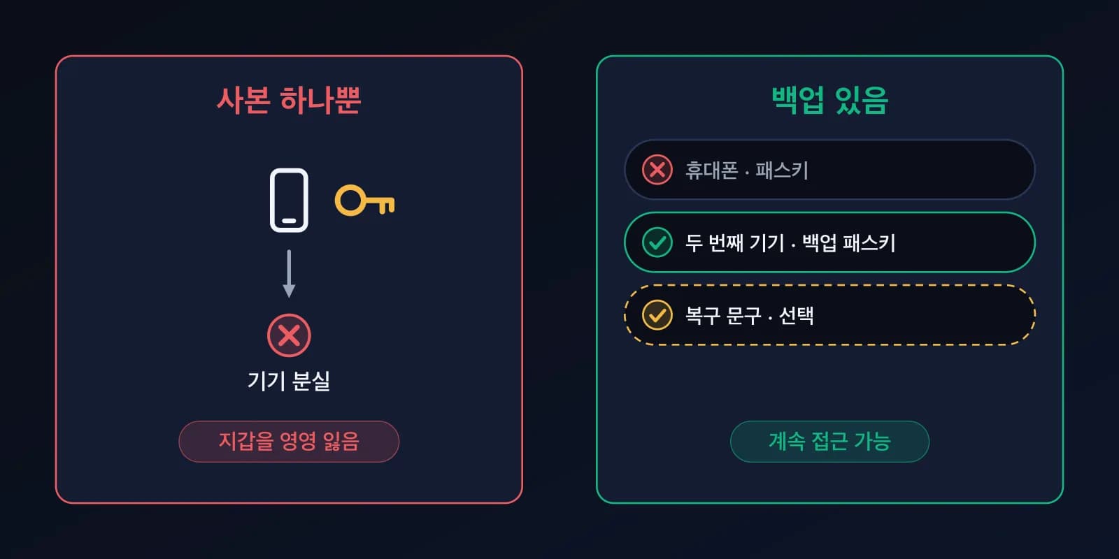 두 개의 패널. 왼쪽: 하나의 기기에 키 사본이 하나. 기기를 잃으면 지갑도 사라진다. 오른쪽: 휴대폰 패스키, 두 번째 기기의 백업 패스키, 선택 사항인 복구 구문. 하나를 잃어도 접근할 수 있다.