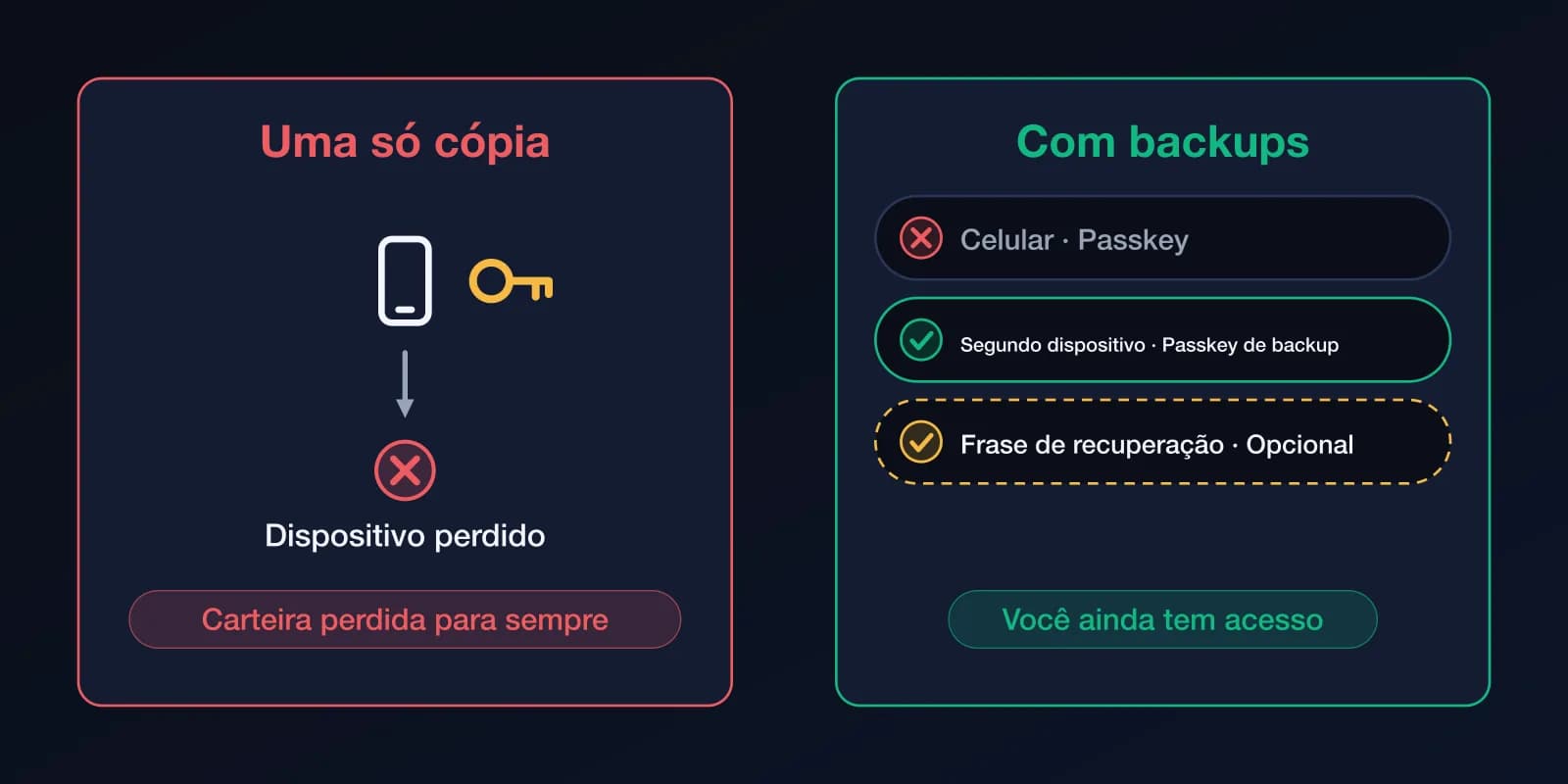 Dois painéis. Esquerda: um dispositivo com uma cópia da chave; se o dispositivo se perde, a carteira se vai. Direita: uma passkey no celular, uma passkey de backup em um segundo dispositivo e uma frase de recuperação opcional; se você perde uma, ainda tem acesso.