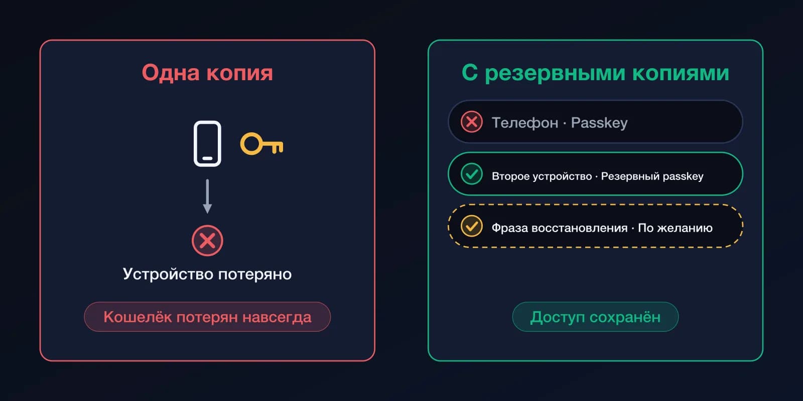 Две панели. Слева: одно устройство с одной копией ключа; потерялось устройство — пропал кошелёк. Справа: passkey на телефоне, резервный passkey на втором устройстве и необязательная фраза восстановления; потеряли одно, а доступ остался.