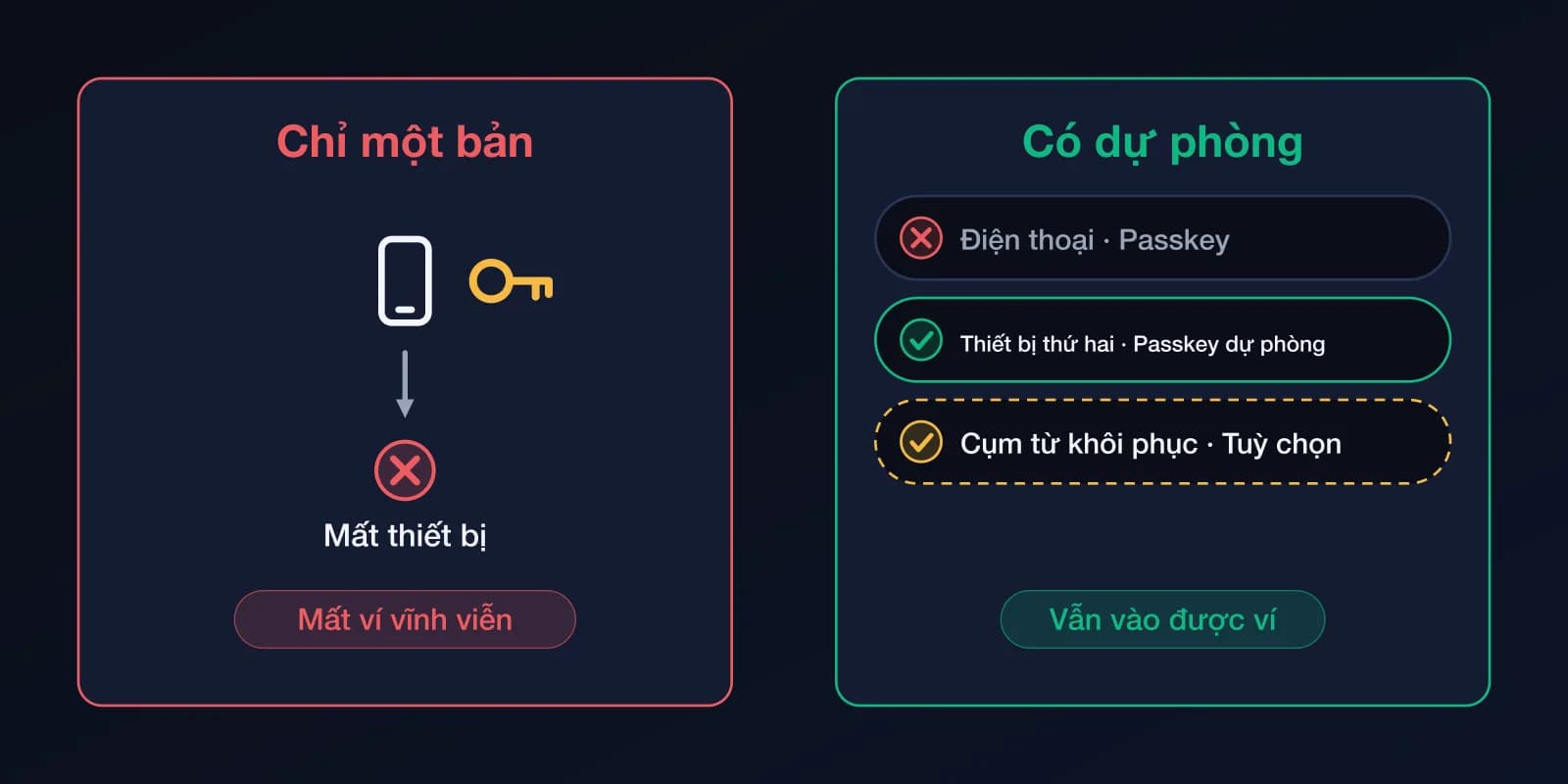 Hai khung hình. Trái: một thiết bị với một bản sao của khóa; mất thiết bị là mất ví. Phải: một passkey trên điện thoại, một passkey dự phòng trên thiết bị thứ hai và một cụm từ khôi phục tùy chọn; mất một thứ vẫn còn quyền truy cập.