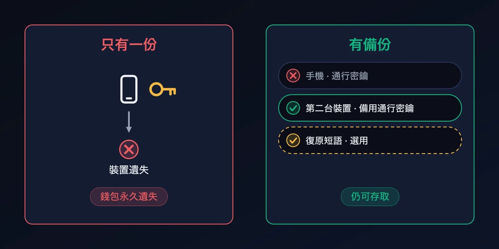 兩幅對照圖。左：一台裝置上只有一份金鑰，裝置一丟，錢包就沒了。右：手機上的 passkey、第二台裝置上的備份 passkey，以及選用的助記詞；丟了一個，你仍然可以存取。