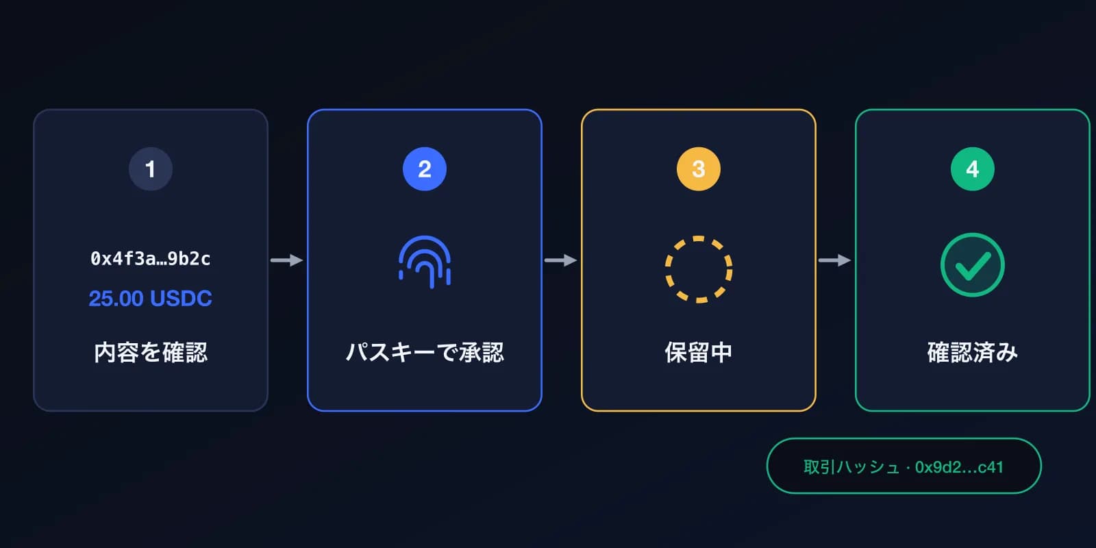 送金の4ステップ:内容を確認し、パスキーで承認し、保留中の間は待ち、確認済みになると取引ハッシュが表示されます。