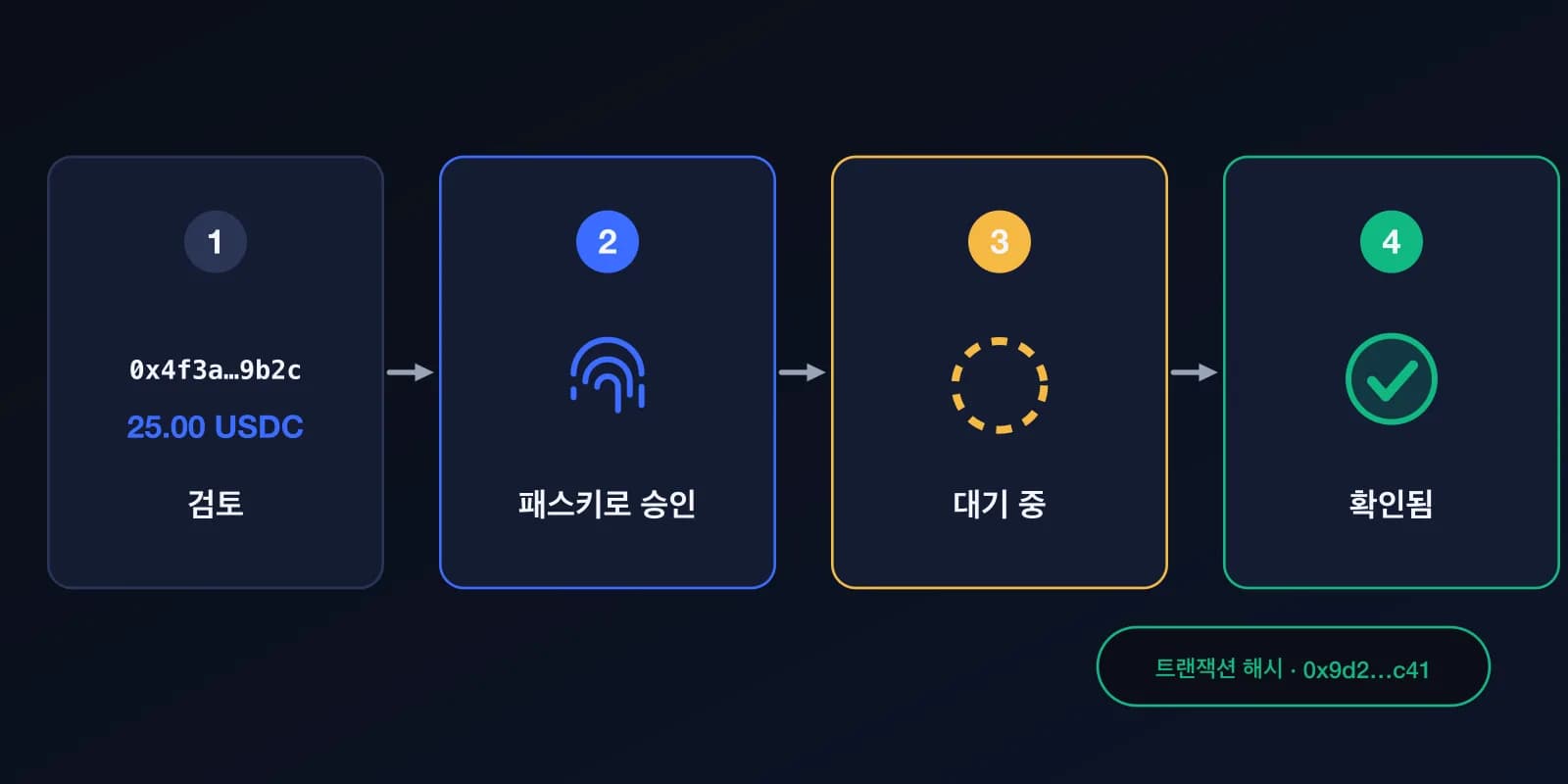 송금의 네 단계: 내용을 검토하고, 패스키로 승인하고, 대기 중일 때 기다리면, 확인됨 상태와 함께 트랜잭션 해시가 표시됩니다.