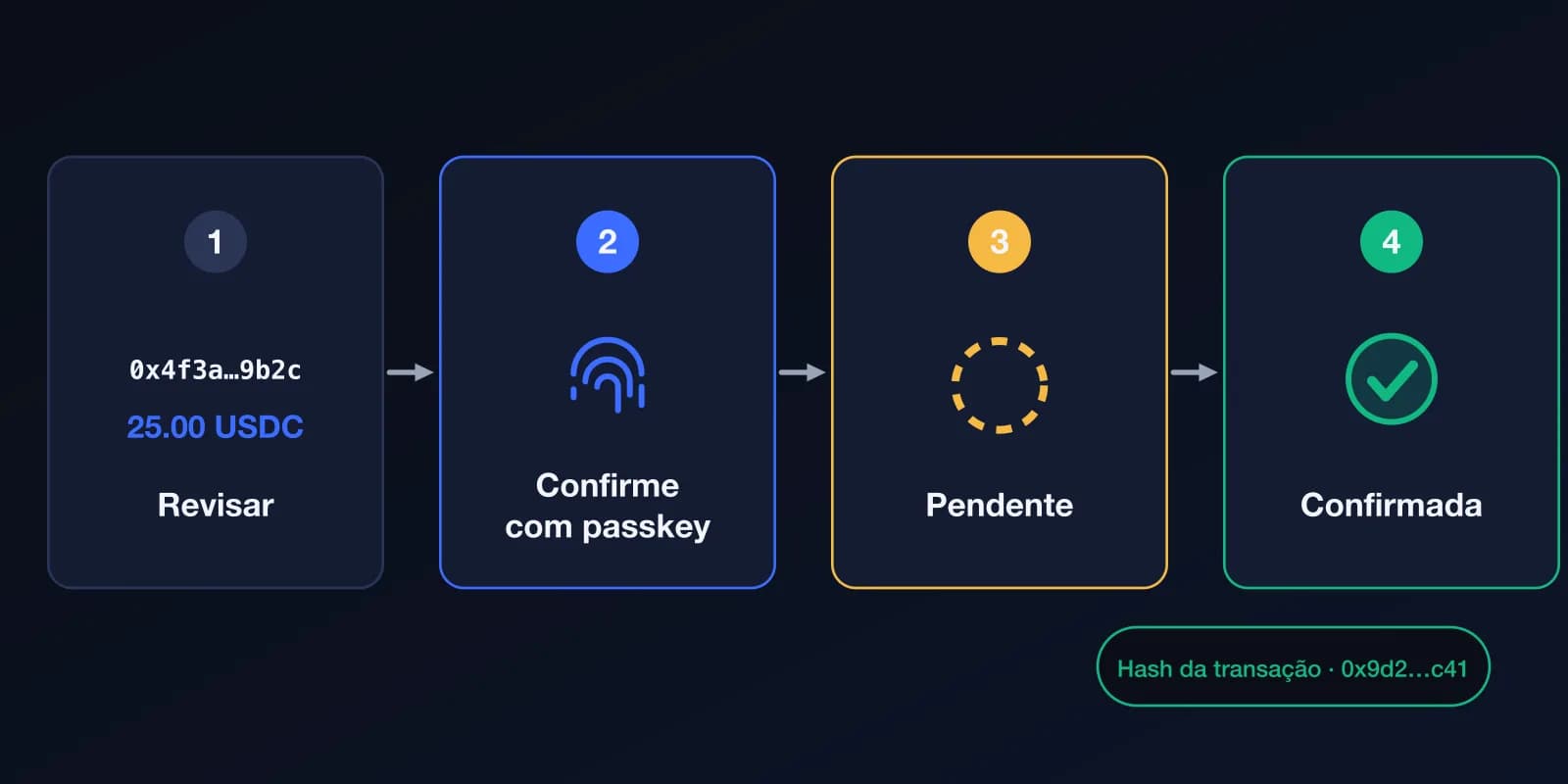 Quatro passos para uma transferência: revisar os dados, confirmar com a passkey, aguardar enquanto está pendente e vê-la confirmada com o hash da transação.