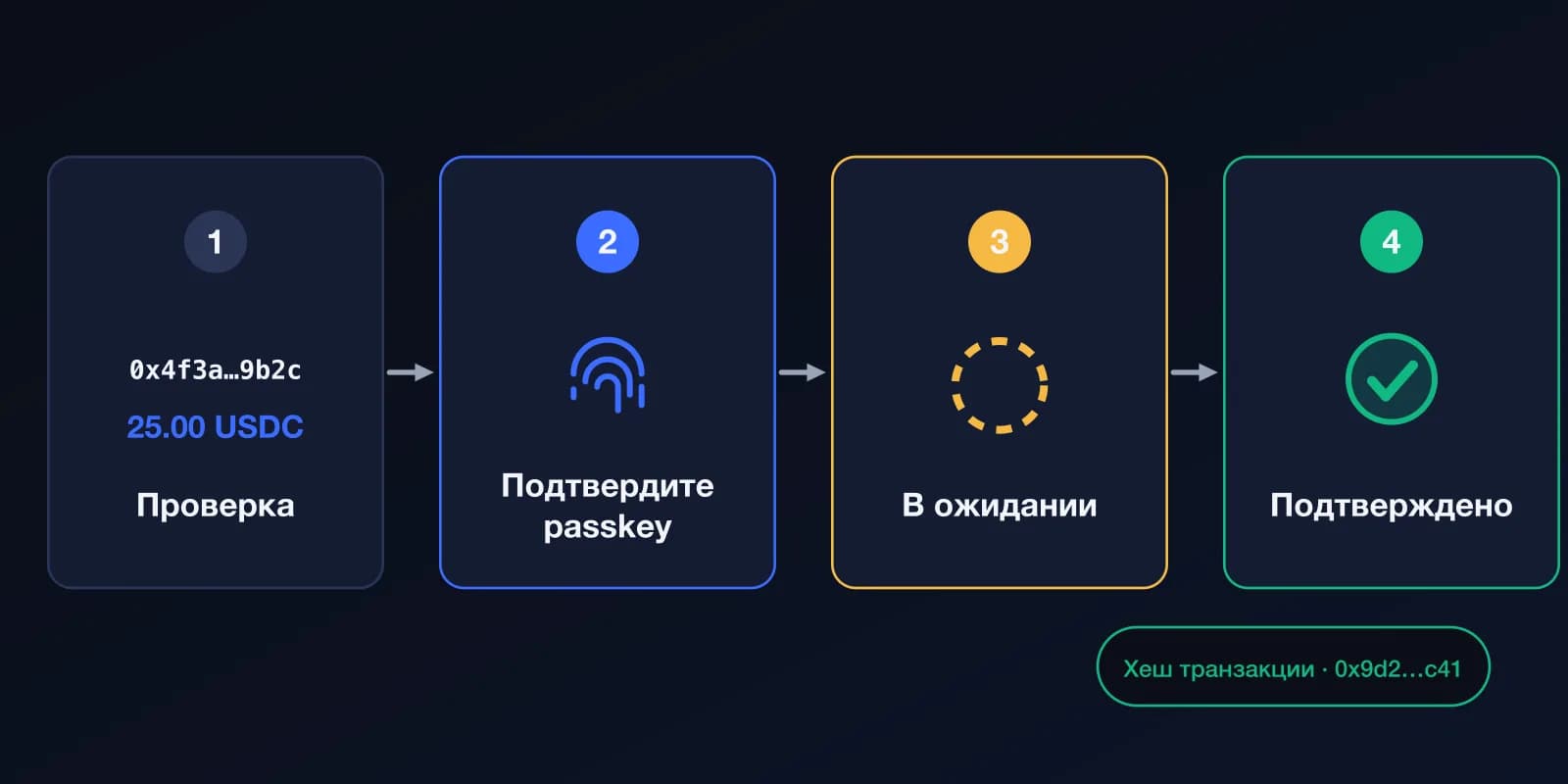 Четыре шага перевода: проверить данные, подтвердить passkey, подождать, пока перевод в ожидании, и увидеть статус «подтверждено» с хешем транзакции.