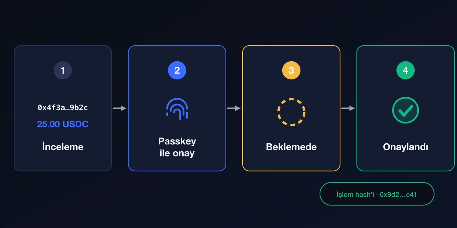 Bir transferin dört adımı: bilgileri inceleyin, passkey ile onaylayın, beklemedeyken bekleyin, ardından işlem hash'iyle birlikte onaylandı olarak görünür.