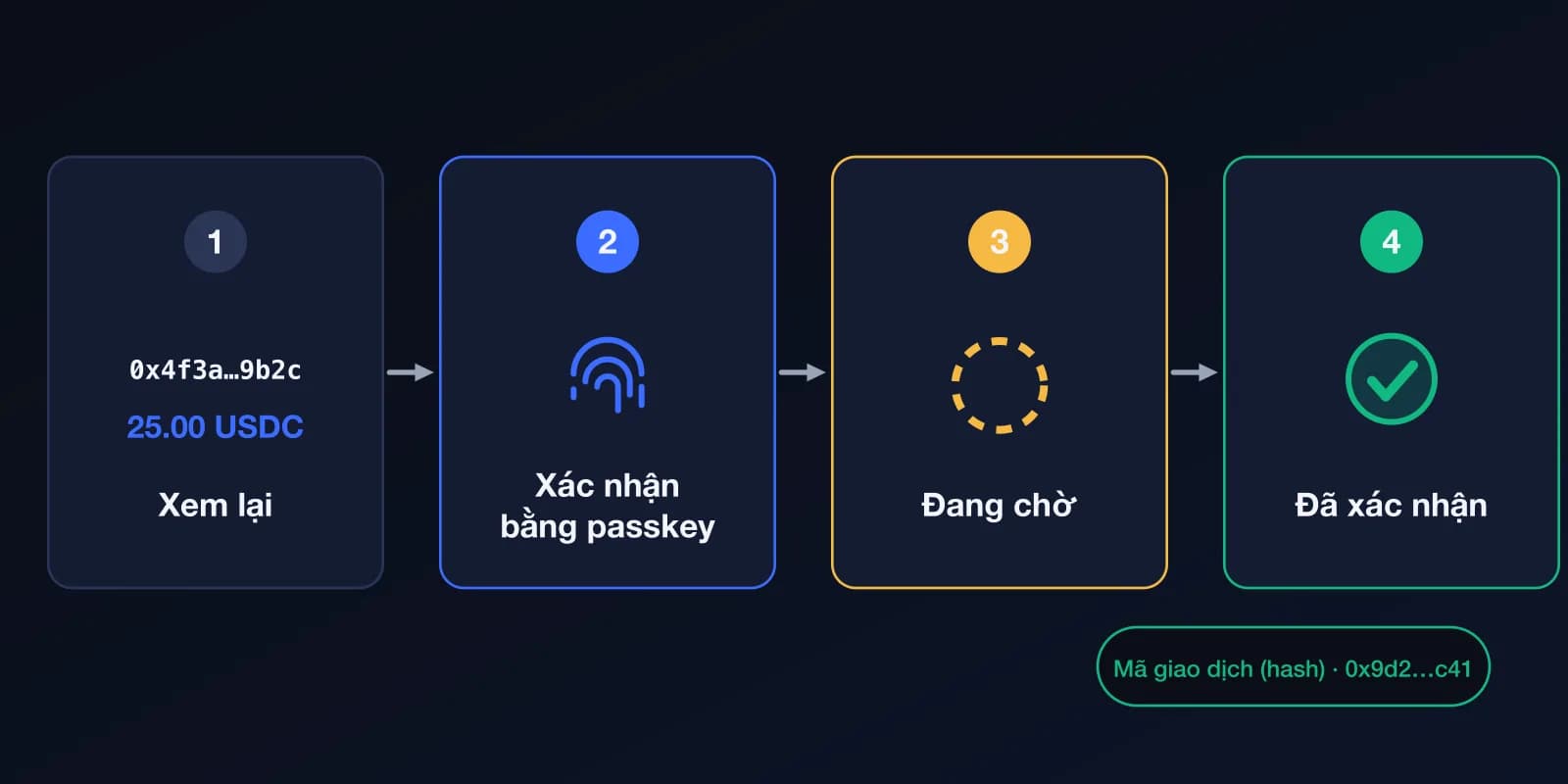 Bốn bước khi gửi tiền: xem lại thông tin, xác nhận bằng passkey, chờ ở trạng thái đang chờ, rồi hiển thị đã xác nhận cùng mã giao dịch (hash).