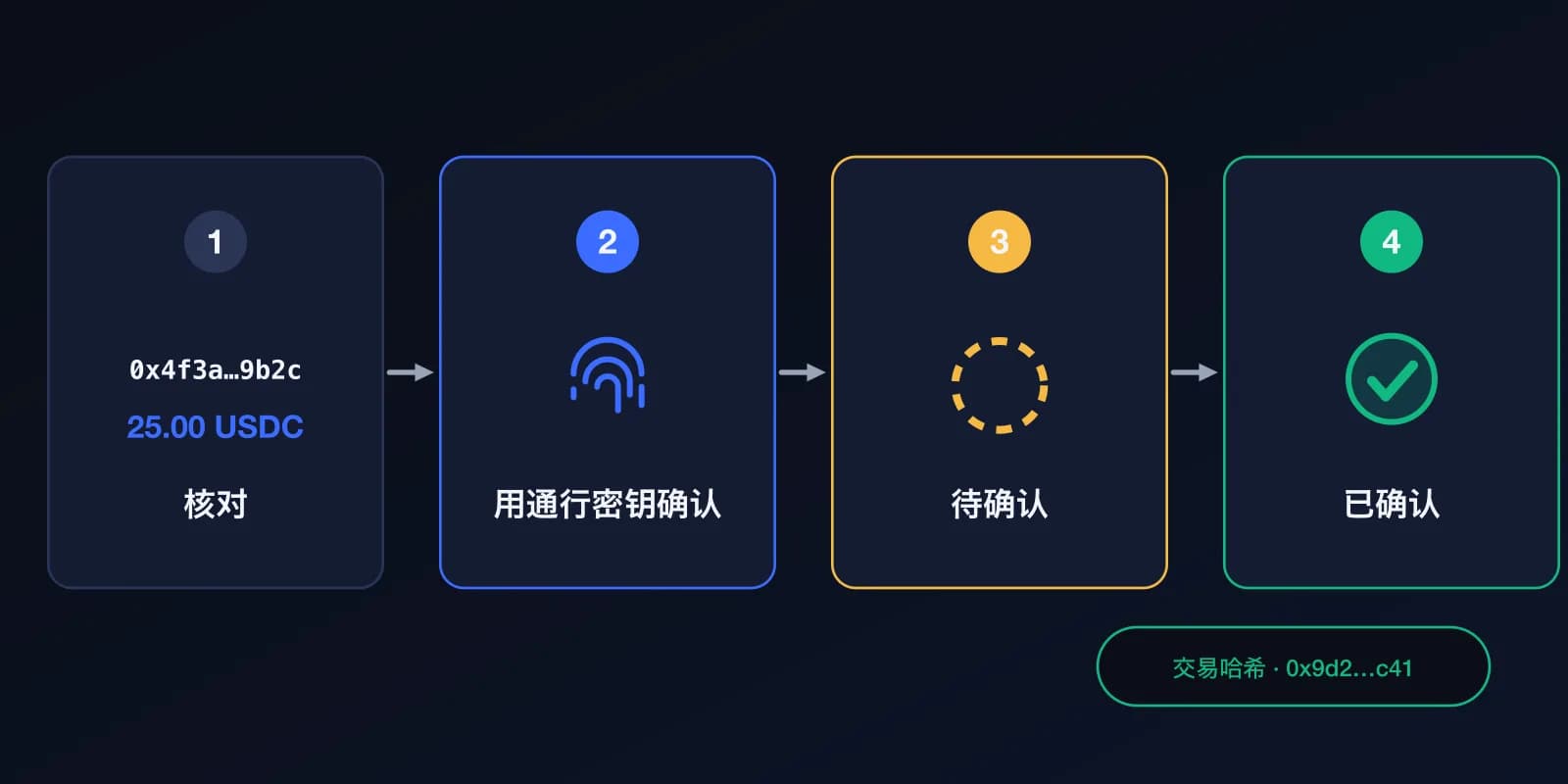转账的四个步骤:核对信息,用通行密钥确认,待确认期间等待,确认后显示交易哈希。
