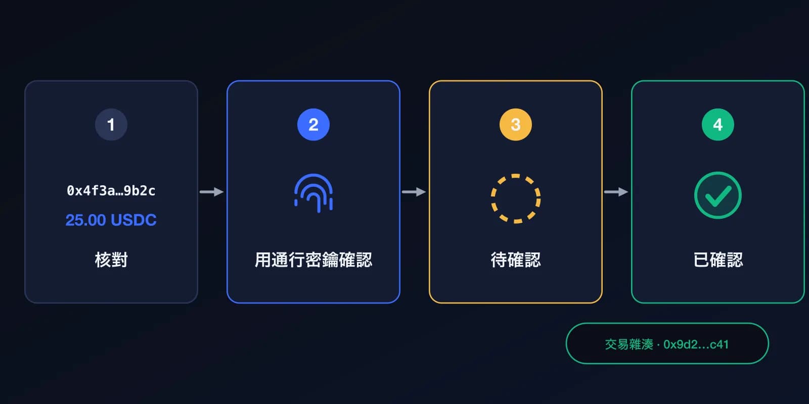轉帳的四個步驟:核對資訊,用通行密鑰確認,待確認期間等待,確認後顯示交易雜湊。