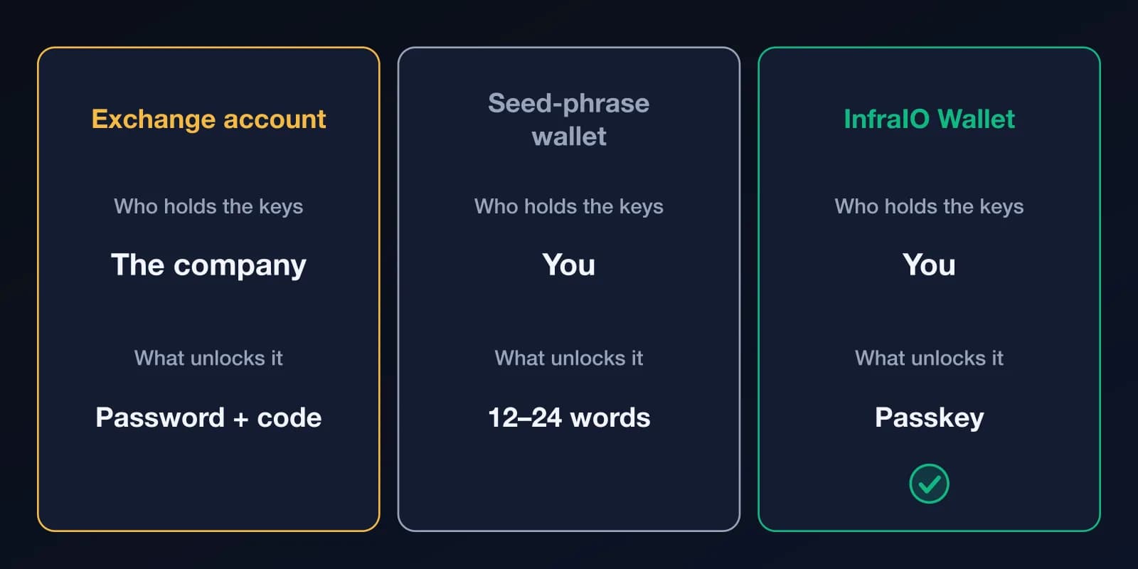 Comparison of three ways to hold crypto: an exchange account (the company holds the keys, password and code unlock it), a seed-phrase wallet (you hold the keys, 12 to 24 words unlock it) and InfraIO Wallet (you hold the keys, a passkey unlocks it).