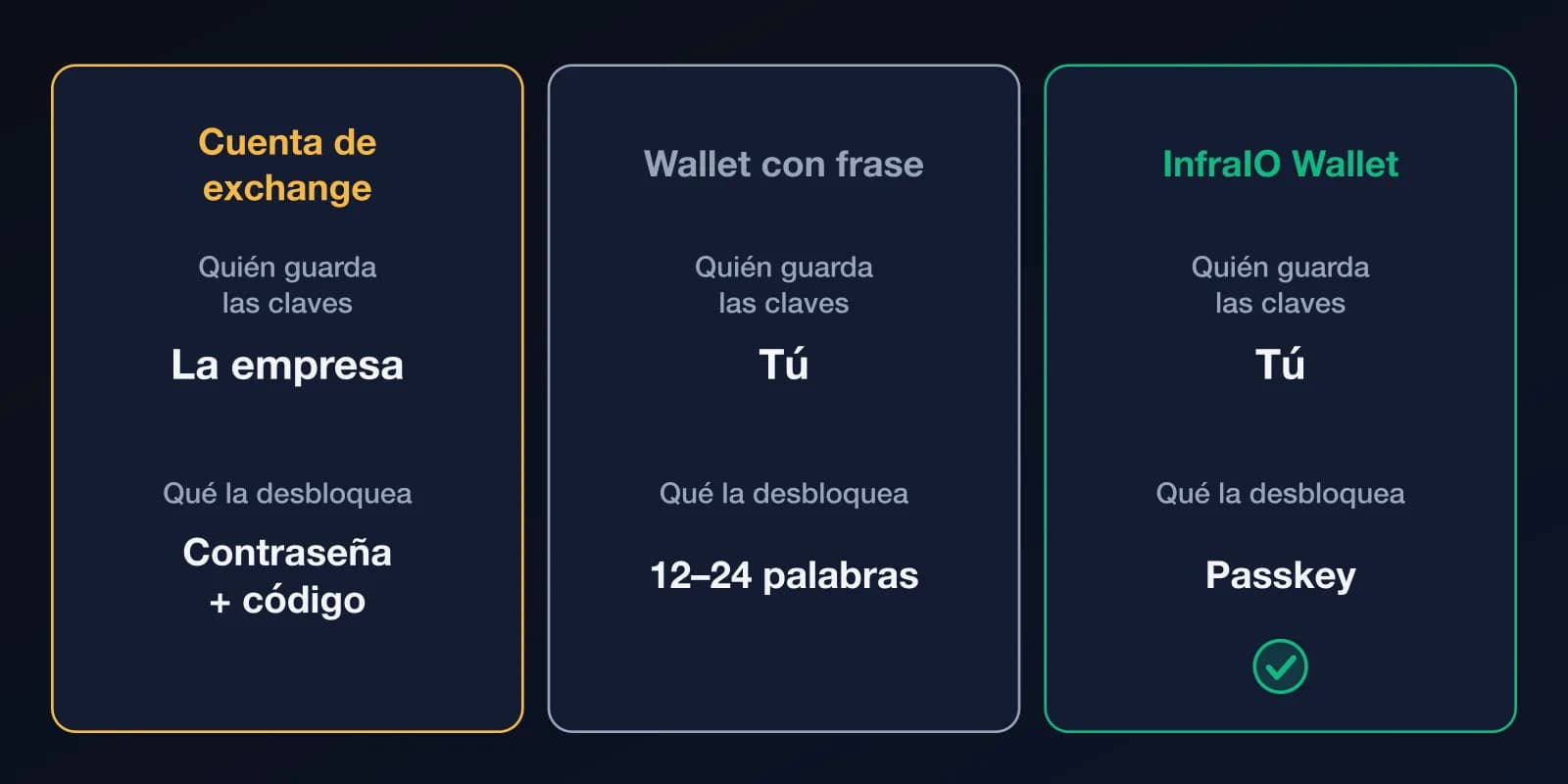 Comparación de tres formas de guardar cripto: cuenta de exchange (la empresa guarda las claves, contraseña y código la desbloquean), wallet con frase (tú guardas las claves, 12–24 palabras la desbloquean) e InfraIO Wallet (tú guardas las claves, una passkey la desbloquea).