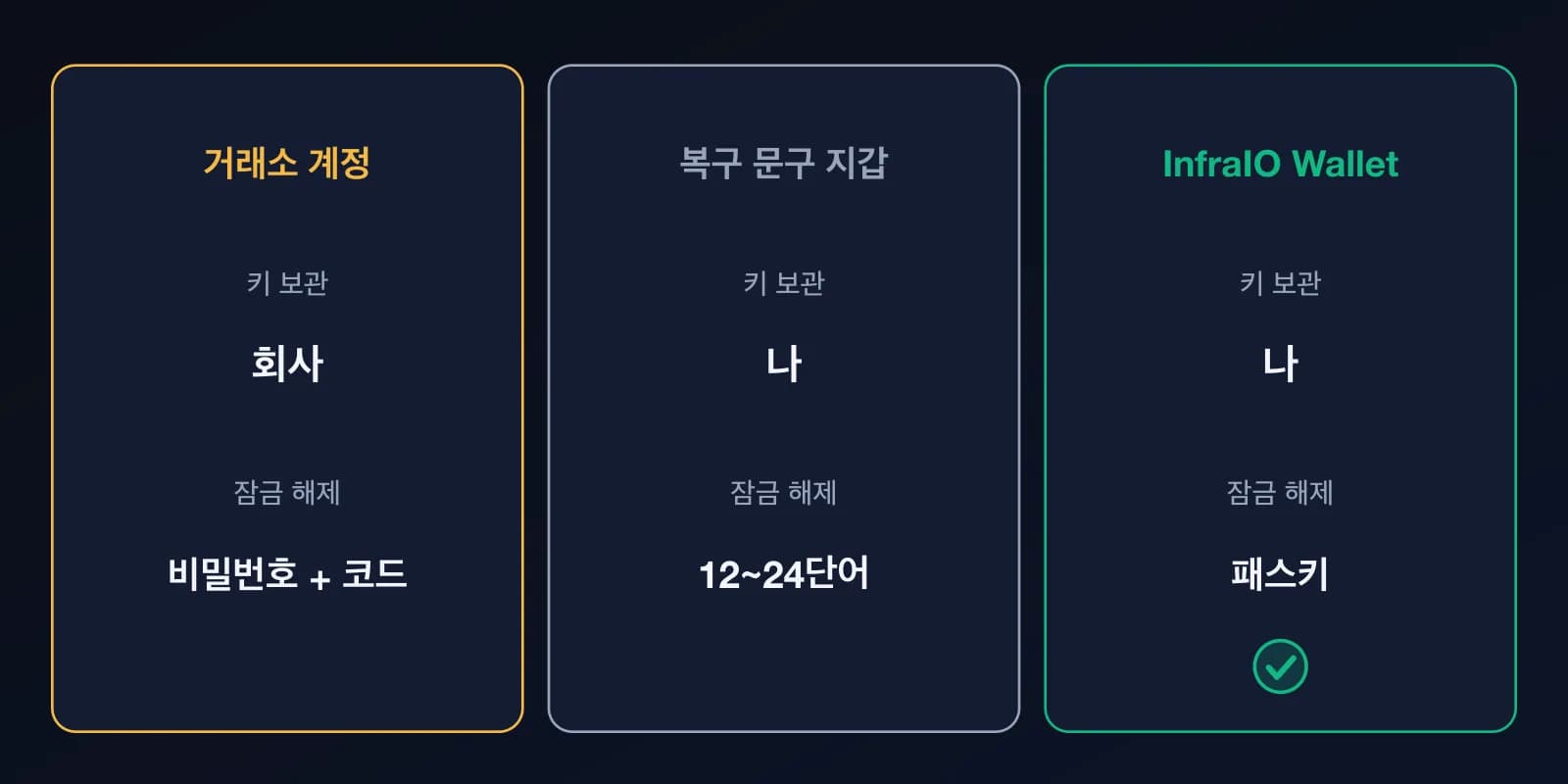 암호화폐를 보관하는 세 가지 방법 비교: 거래소 계정(회사가 키 보관, 비밀번호와 코드로 잠금 해제), 복구 문구 지갑(내가 키 보관, 12~24단어로 잠금 해제), InfraIO Wallet(내가 키 보관, 패스키로 잠금 해제).