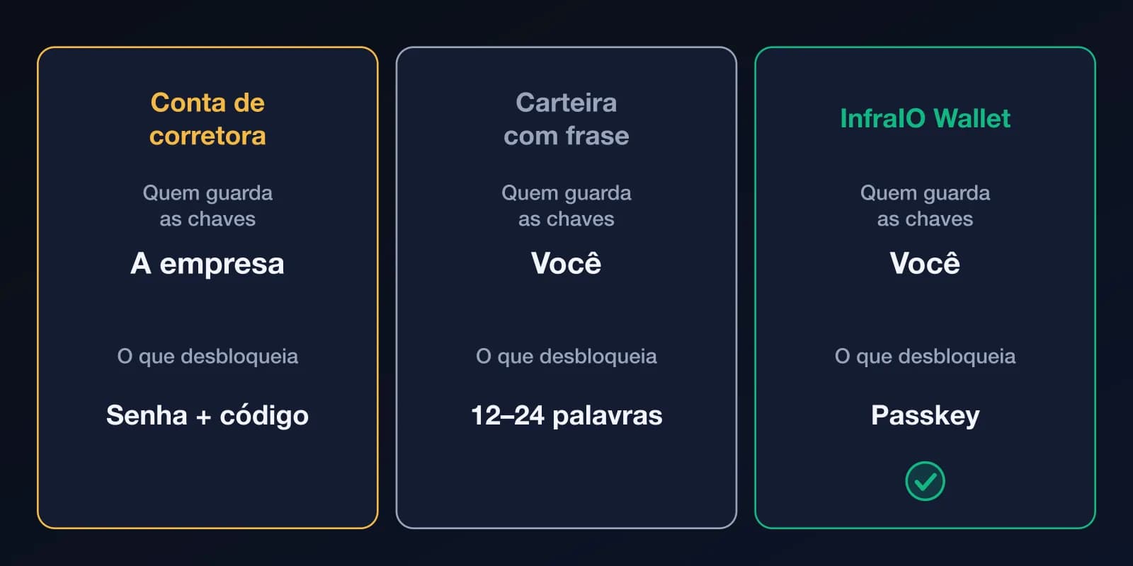 Comparação de três formas de guardar cripto: conta de corretora (a empresa guarda as chaves; senha e código desbloqueiam), carteira com frase (você guarda as chaves; 12–24 palavras desbloqueiam) e InfraIO Wallet (você guarda as chaves; uma passkey desbloqueia).