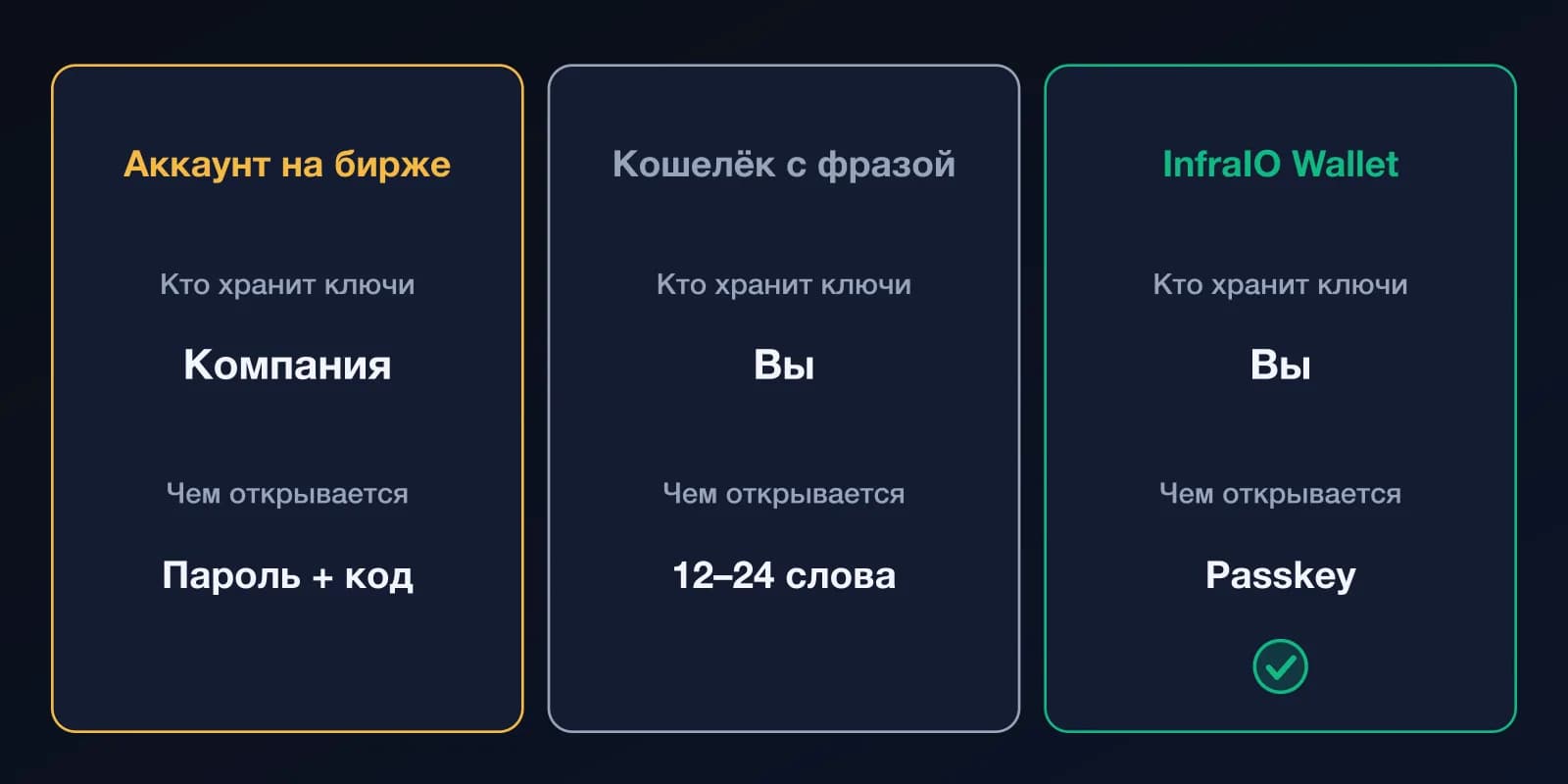 Сравнение трёх способов хранить криптовалюту: аккаунт на бирже (ключи у компании, вход по паролю и коду), кошелёк с фразой (ключи у вас, открывается 12–24 словами) и InfraIO Wallet (ключи у вас, открывается passkey).