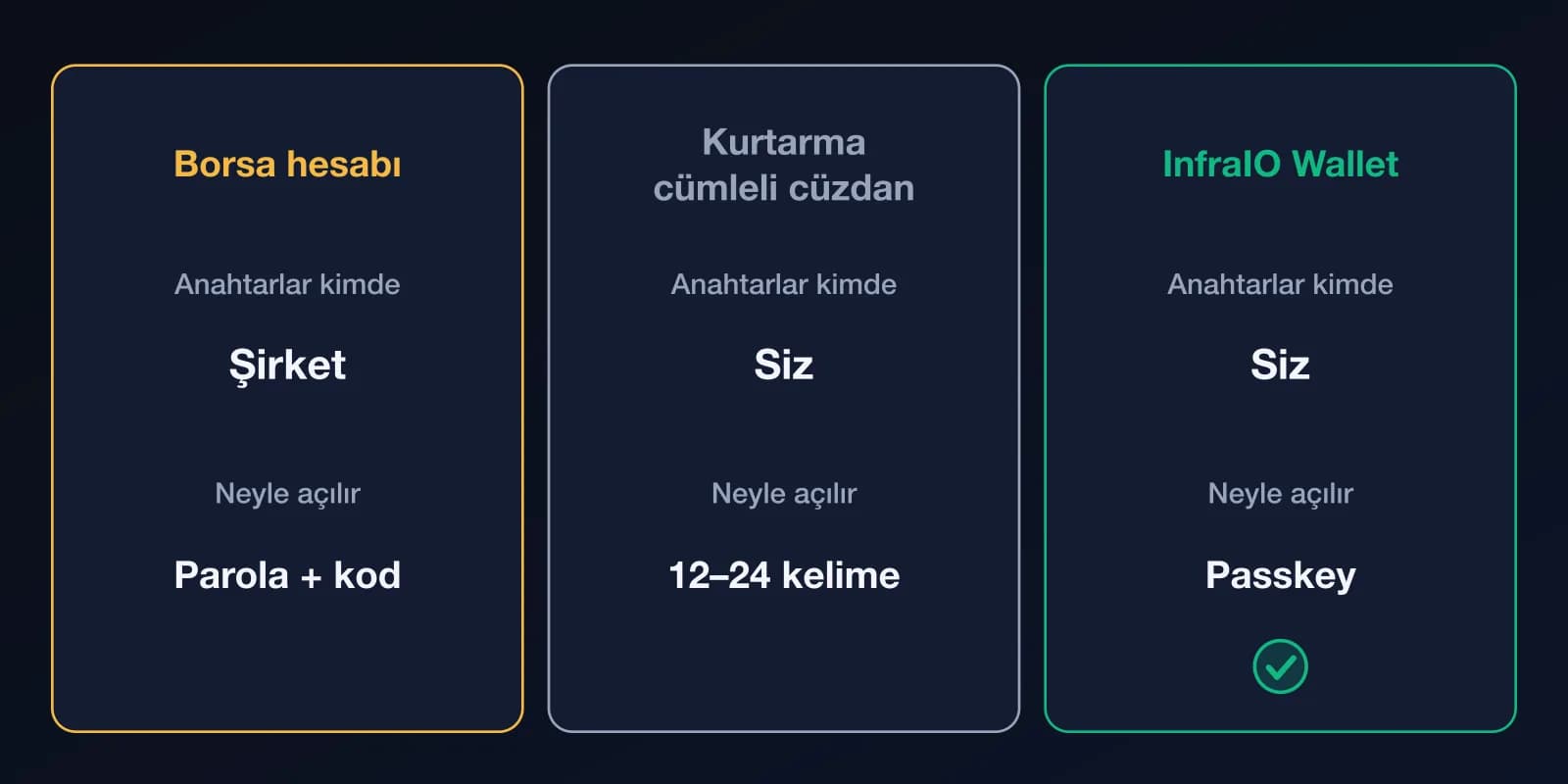 Kripto tutmanın üç yolunun karşılaştırması: borsa hesabı (anahtarlar şirkette, parola ve kodla açılır), kurtarma cümleli cüzdan (anahtarlar sizde, 12–24 kelimeyle açılır) ve InfraIO Wallet (anahtarlar sizde, passkey ile açılır).