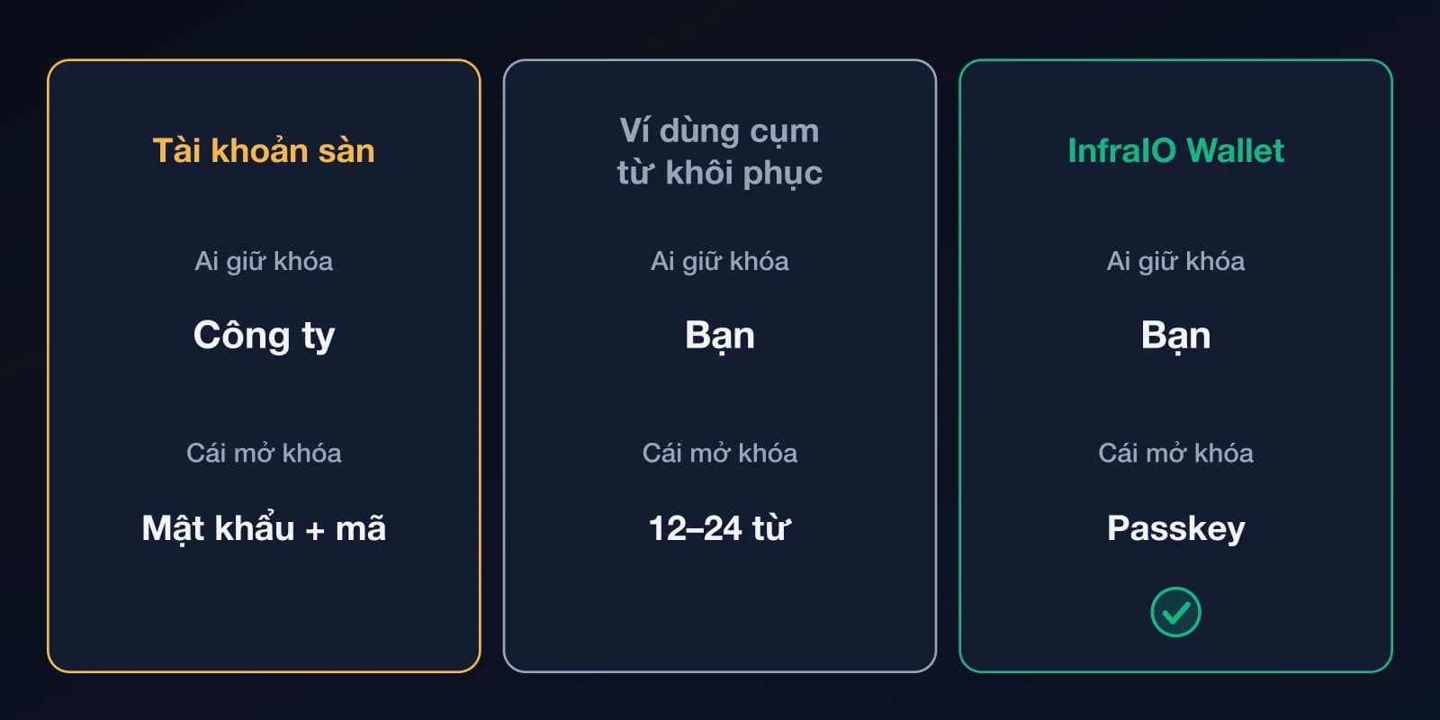 So sánh ba cách giữ tiền mã hoá: tài khoản sàn (công ty giữ khóa, mở bằng mật khẩu và mã), ví dùng cụm từ khôi phục (bạn giữ khóa, mở bằng 12–24 từ) và InfraIO Wallet (bạn giữ khóa, mở bằng passkey).