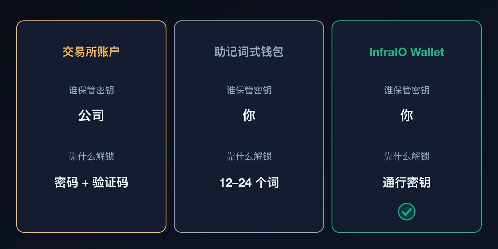 三种持有加密资产方式的对比:交易所账户(公司保管密钥,靠密码加验证码解锁)、助记词式钱包(你保管密钥,靠 12–24 个词解锁)、InfraIO Wallet(你保管密钥,靠通行密钥解锁)。