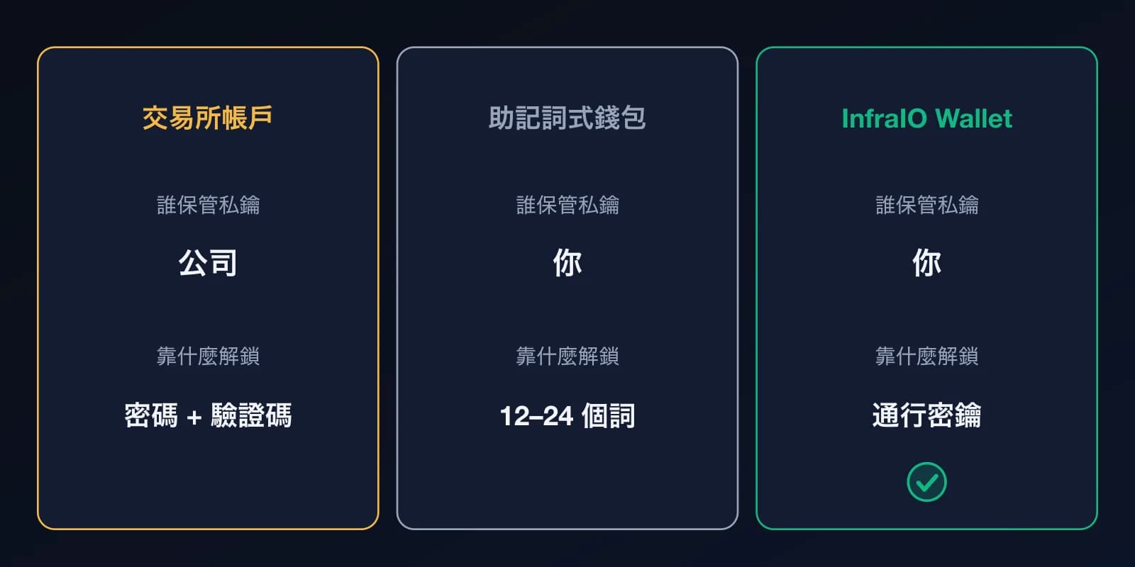 三種持有加密資產方式的對比:交易所帳戶(公司保管私鑰,靠密碼加驗證碼解鎖)、助記詞式錢包(你保管私鑰,靠 12–24 個詞解鎖)、InfraIO Wallet(你保管私鑰,靠通行密鑰解鎖)。