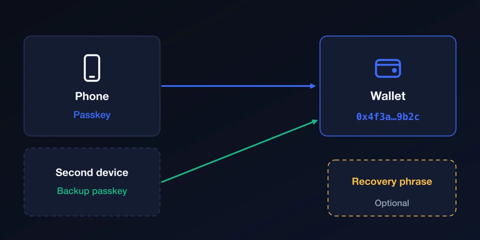 Diagram: your phone's passkey opens the wallet, a backup passkey on a second device can open it too, and a recovery phrase is an optional extra.