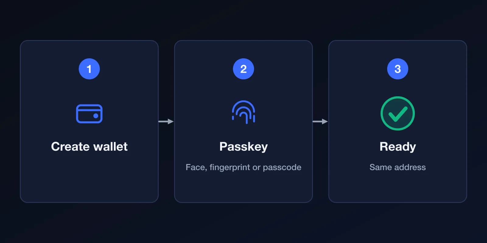 Three steps: create the wallet, create a passkey with your face, fingerprint or passcode, then the wallet is ready.