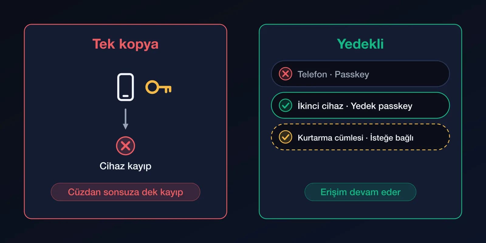 İki panel. Solda: anahtarın tek kopyasının olduğu tek cihaz; cihaz kaybolursa cüzdan gider. Sağda: telefondaki bir passkey, ikinci cihazdaki bir yedek passkey ve isteğe bağlı bir kurtarma ifadesi; birini kaybetseniz de erişiminiz sürer.