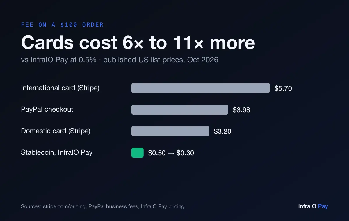 Bar chart of the fee on a $100 order at published US list prices: $5.70 for an international card and $3.20 for a domestic card on Stripe, $3.98 on PayPal checkout, and $0.50 down to $0.30 for a stablecoin payment with InfraIO Pay.