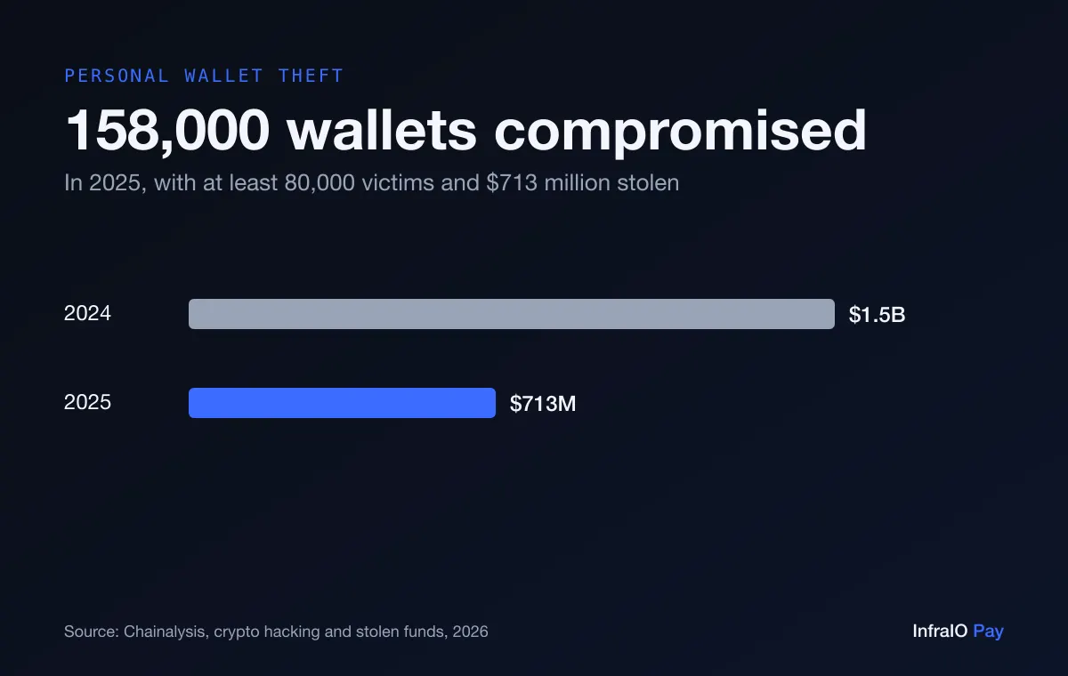 Bar chart of value stolen from personal crypto wallets: about $1.5 billion in 2024 and $713 million in 2025, with about 158,000 wallets compromised and at least 80,000 victims in 2025. Source: Chainalysis.