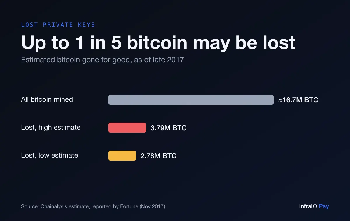 Bar chart of bitcoin estimated to be lost for good as of late 2017: between 2.78 million and 3.79 million BTC out of about 16.7 million mined, up to about 1 in 5. Source: Chainalysis estimate reported by Fortune.