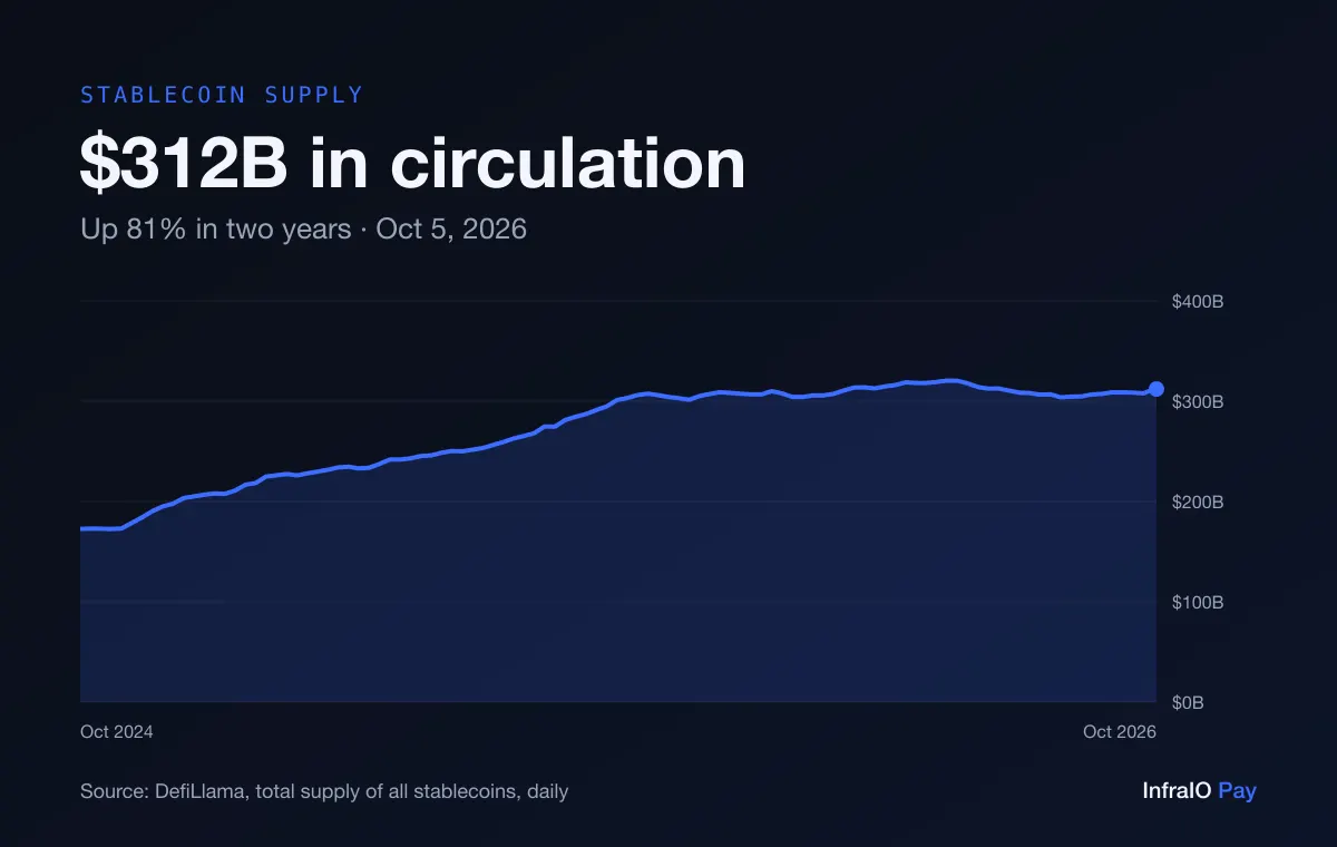 Chart of total stablecoin supply from October 2024 to October 2026, rising from about $173 billion to about $312 billion. Source: DefiLlama.