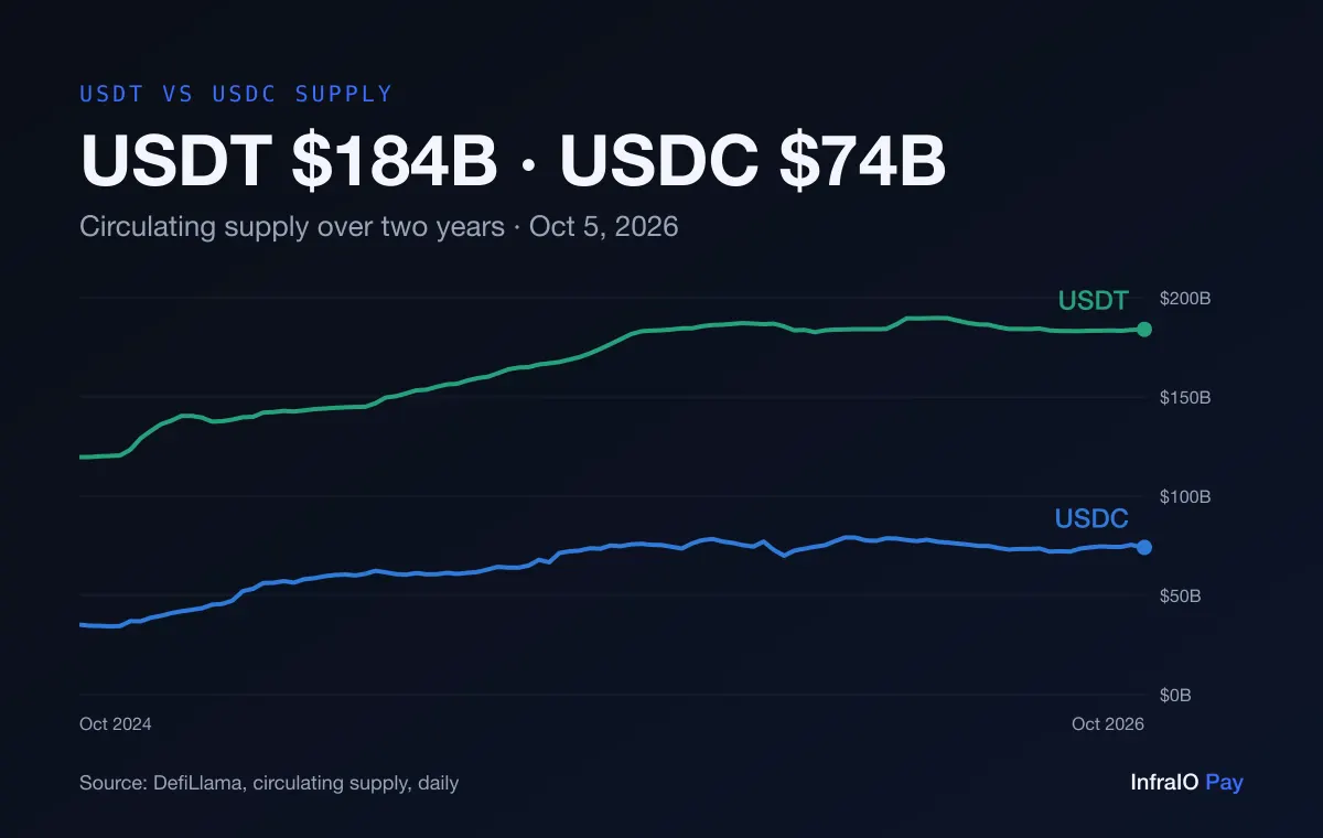 Chart of USDT and USDC circulating supply from October 2024 to October 2026: USDT rose to about $184 billion and USDC to about $74 billion. Source: DefiLlama.