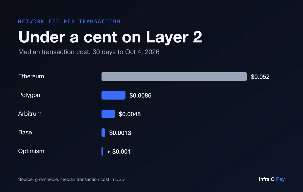 Bar chart of the median transaction cost over 30 days to October 2026: about $0.05 on Ethereum and under one cent on Polygon, Arbitrum, Base and Optimism. Source: growthepie.